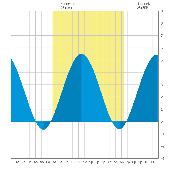Tiger Point tide chart for Friday, March 4, 2022