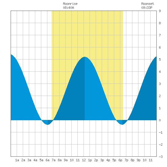 Tiger Point tide chart for Saturday, March 5, 2022