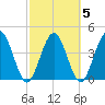 Tiger Point tide chart for Saturday, March 5, 2022
