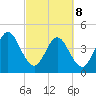 Tiger Point tide chart for Tuesday, March 8, 2022