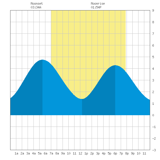 Tiger Point tide chart for Sunday, April 10, 2022