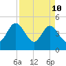 Tiger Point tide chart for Sunday, April 10, 2022