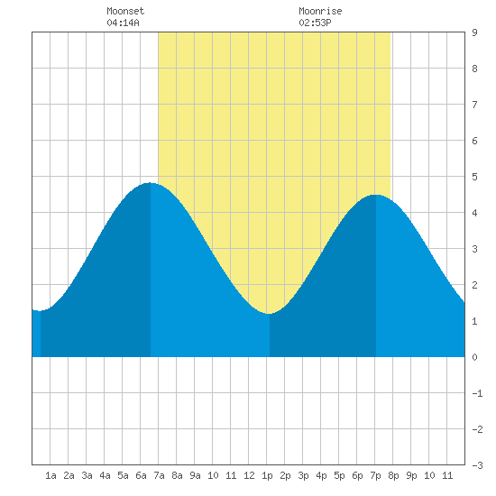 Tiger Point tide chart for Monday, April 11, 2022