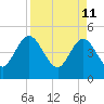 Tiger Point tide chart for Monday, April 11, 2022