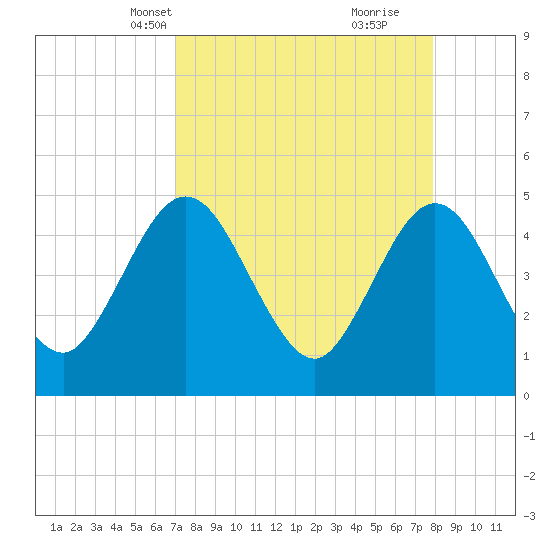Tiger Point tide chart for Tuesday, April 12, 2022