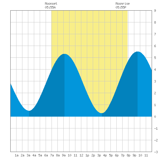 Tiger Point tide chart for Thursday, April 14, 2022