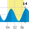 Tiger Point tide chart for Thursday, April 14, 2022