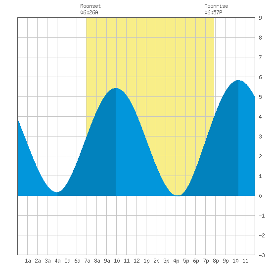 Tiger Point tide chart for Friday, April 15, 2022