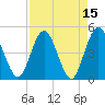 Tiger Point tide chart for Friday, April 15, 2022