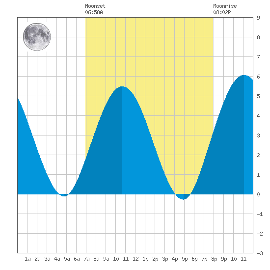 Tiger Point tide chart for Saturday, April 16, 2022