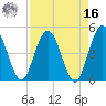 Tiger Point tide chart for Saturday, April 16, 2022