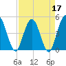 Tiger Point tide chart for Sunday, April 17, 2022