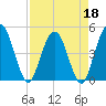 Tiger Point tide chart for Monday, April 18, 2022