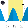 Tiger Point tide chart for Friday, April 1, 2022