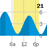 Tiger Point tide chart for Thursday, April 21, 2022