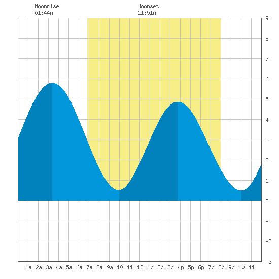 Tiger Point tide chart for Friday, April 22, 2022