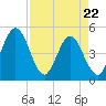Tiger Point tide chart for Friday, April 22, 2022