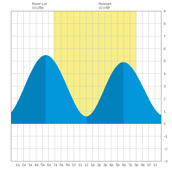 Tiger Point tide chart for Sunday, April 24, 2022