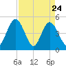 Tiger Point tide chart for Sunday, April 24, 2022