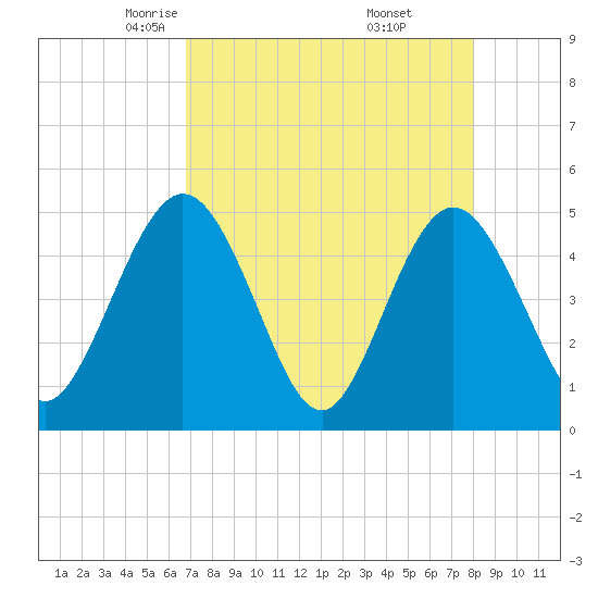 Tiger Point tide chart for Monday, April 25, 2022