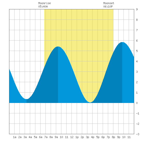 Tiger Point tide chart for Thursday, April 28, 2022