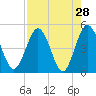 Tiger Point tide chart for Thursday, April 28, 2022