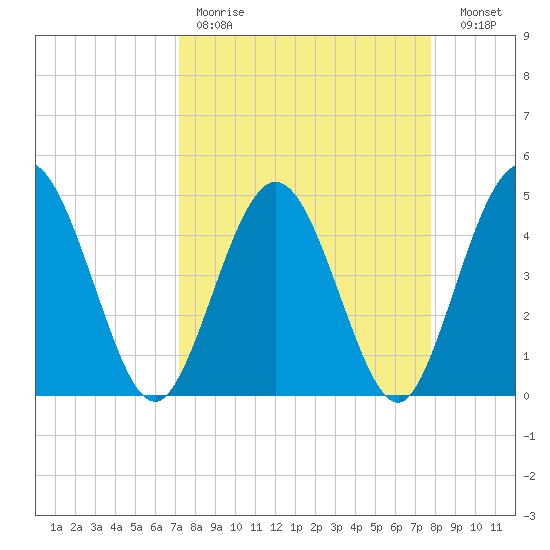Tiger Point tide chart for Saturday, April 2, 2022