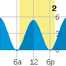 Tiger Point tide chart for Saturday, April 2, 2022