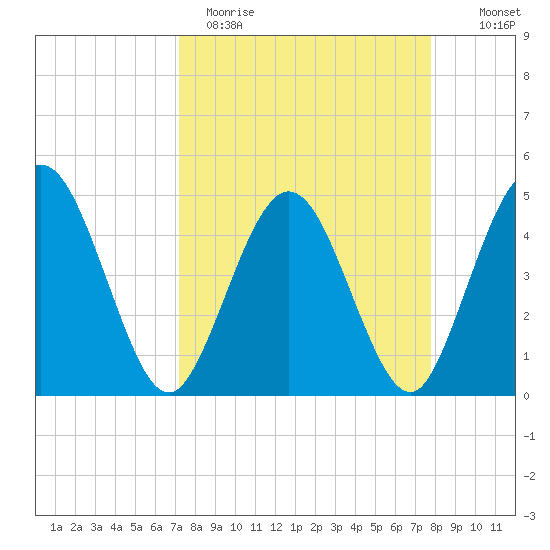 Tiger Point tide chart for Sunday, April 3, 2022