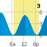 Tiger Point tide chart for Sunday, April 3, 2022