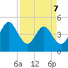 Tiger Point tide chart for Thursday, April 7, 2022