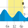 Tiger Point tide chart for Friday, April 8, 2022