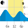 Tiger Point tide chart for Saturday, April 9, 2022