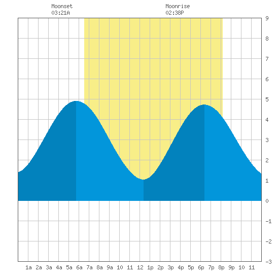 Tiger Point tide chart for Tuesday, May 10, 2022