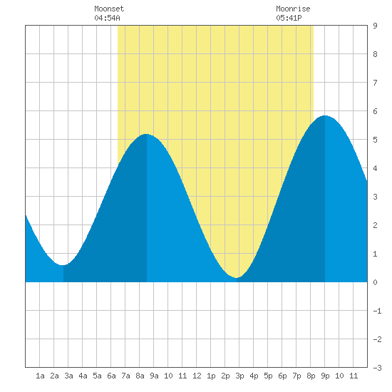 Tiger Point tide chart for Friday, May 13, 2022