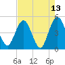 Tiger Point tide chart for Friday, May 13, 2022