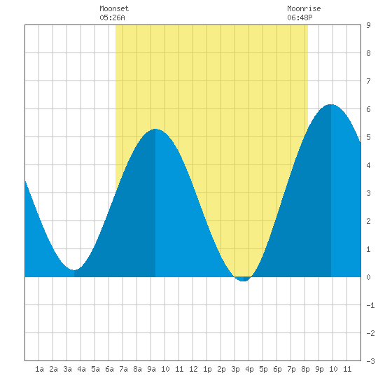 Tiger Point tide chart for Saturday, May 14, 2022