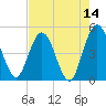 Tiger Point tide chart for Saturday, May 14, 2022