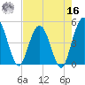 Tiger Point tide chart for Monday, May 16, 2022