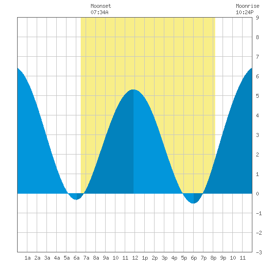Tiger Point tide chart for Tuesday, May 17, 2022