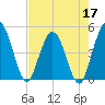 Tiger Point tide chart for Tuesday, May 17, 2022