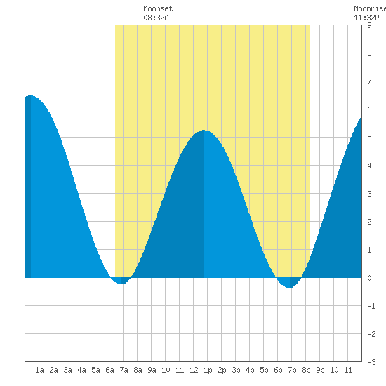 Tiger Point tide chart for Wednesday, May 18, 2022