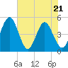 Tiger Point tide chart for Saturday, May 21, 2022
