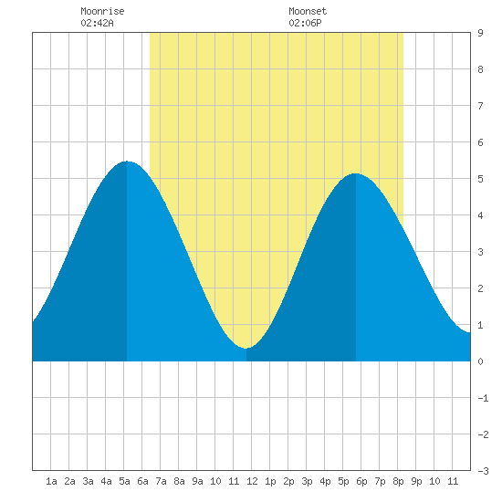Tiger Point tide chart for Monday, May 23, 2022
