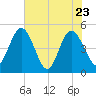 Tiger Point tide chart for Monday, May 23, 2022