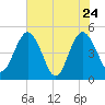 Tiger Point tide chart for Tuesday, May 24, 2022