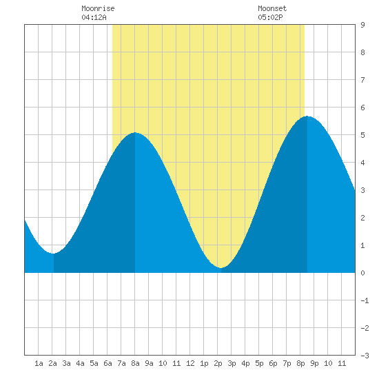 Tiger Point tide chart for Thursday, May 26, 2022