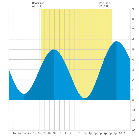 Tiger Point tide chart for Friday, May 27, 2022