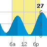 Tiger Point tide chart for Friday, May 27, 2022