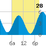 Tiger Point tide chart for Saturday, May 28, 2022